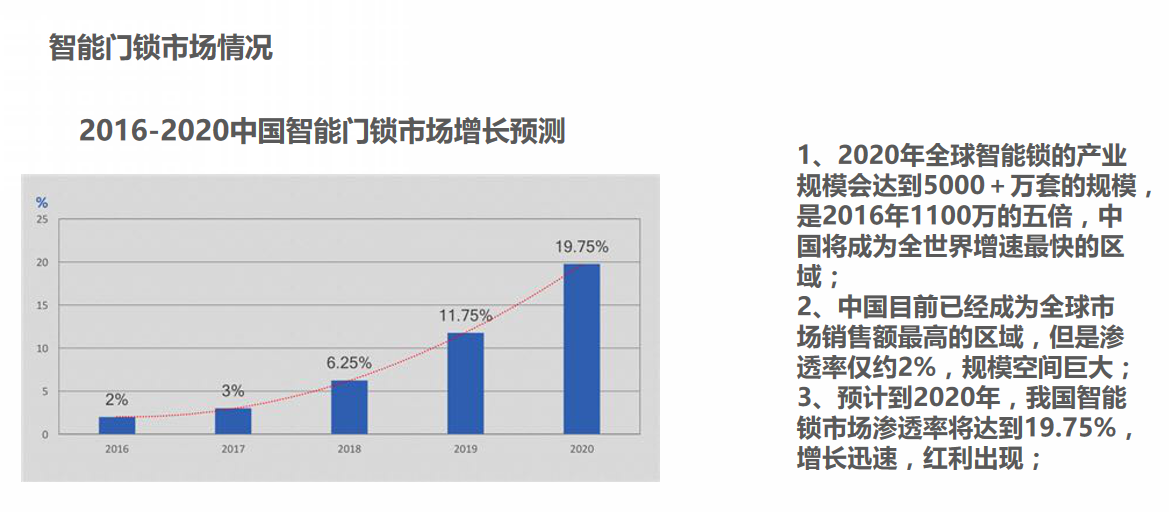 智能门锁市场情况